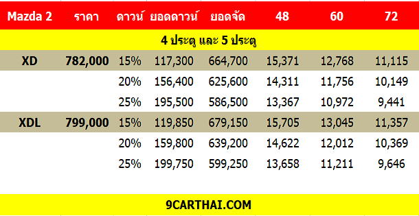 mazda 2 ดีเซล ราคาผ่อน