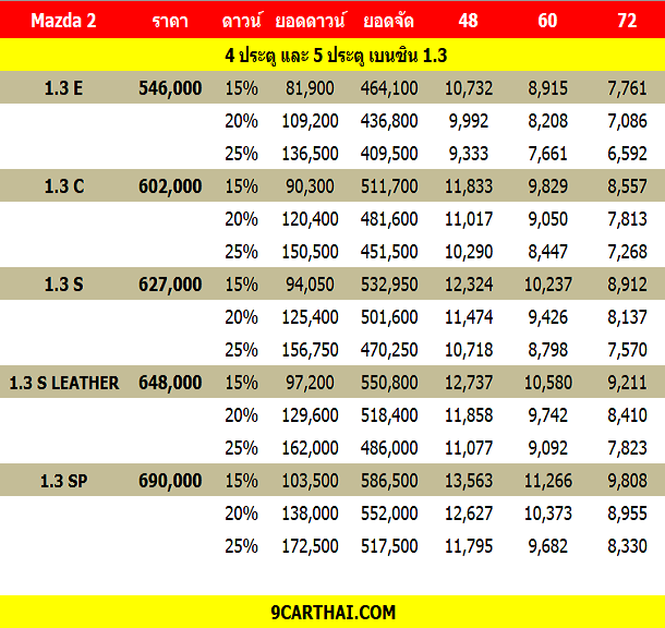 mazda 2 ราคาผ่อน