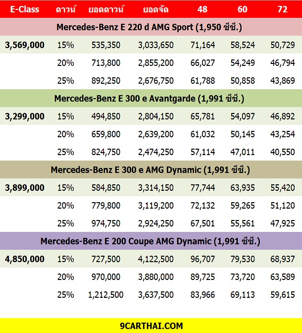 ใหม่ New Mercedes-Benz E-Class 2023-2024 ราคา-ตารางผ่อน-ดาวน์ - รถใหม่  2023-2024 รีวิวรถ, ราคารถใหม่, ข่าวรถใหม่, รถยนต์ : รถใหม่ 2023-2024 รีวิวรถ,  ราคารถใหม่, ข่าวรถใหม่, รถยนต์